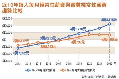 基本工資雖連續8年調漲，實質經常性薪資卻陷入停滯成長 Advisers財務顧問雜誌