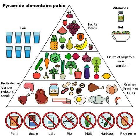 Le régime paléo Avantages et inconvénients