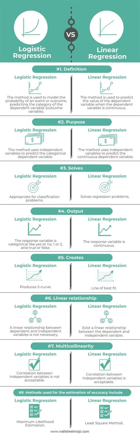 Logistic Regression vs Linear Regression - Top 8 Differences