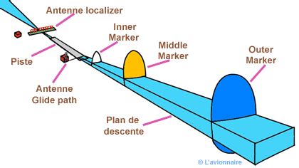 Instrument Landing System