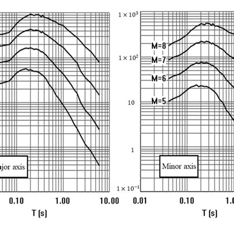 Attenuation Curve Of The Response Spectrum Of Horizontal Bedrock