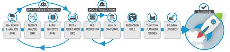 New Product Introduction Npi Vexos