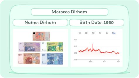 Morocco Currency Moroccan Dirham History Facts Whiteboardcrypto