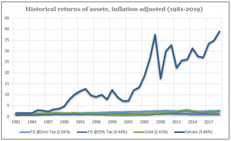 Historical Returns On Asset Classes In India ViniyogIndia