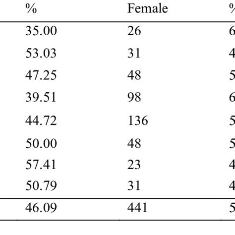 1 Distribution Of Population By Age And Position Download