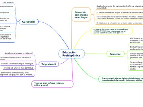 Educación Prehispánica Mind Map