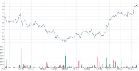 Knorr Bremse Aktie Chart Chartanalyse Indikatoren Kbx100