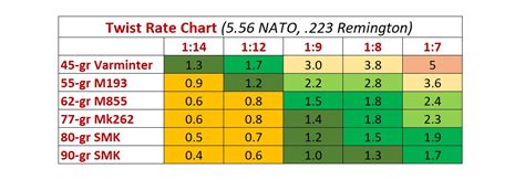 223 Barrel Twist Rate Chart