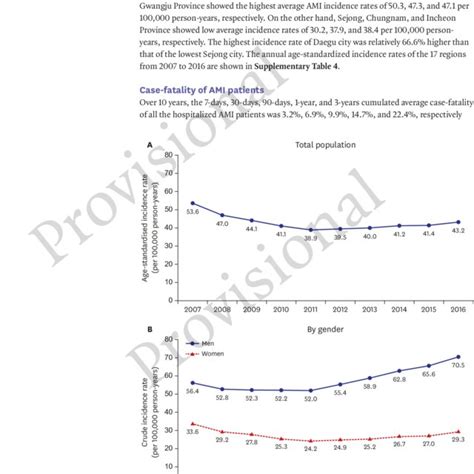 Trend In Incidence Rate Of Hospitalized Acute Myocardial Infarction