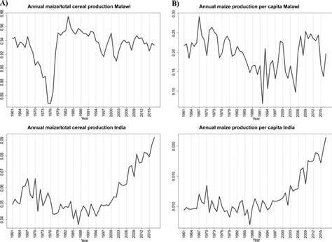 Maize Production In Malawi And India A Share Of Maize