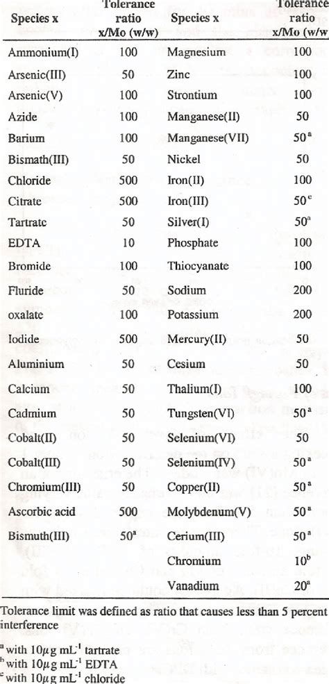 Table Of Tolerance Limits Of Foreign Ions Download Table