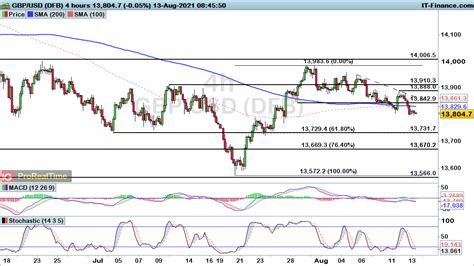 Dollar Strength Continues To Drive Eur Usd Gbp Usd And Aud Usd Lower