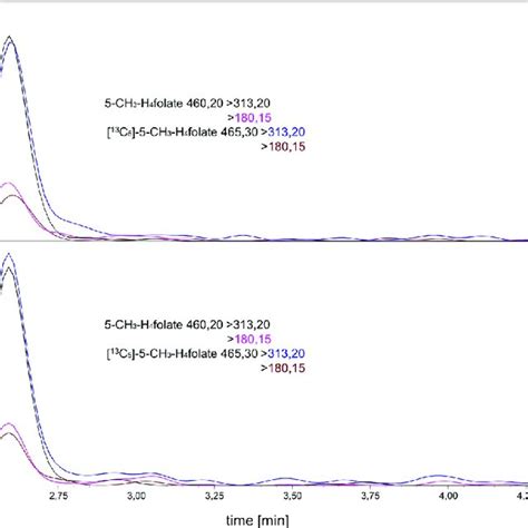 Comparison Of The Matrix Effect Of K3 Edta And Lithium Heparin Download Scientific Diagram