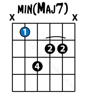 Minor Major Seventh Chord Guitar Diagram. Play Min (Maj7) In Any Key.