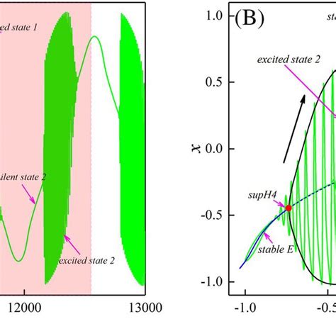 Corresponding Time Series As Well As The Mechanism Of The Bursting For