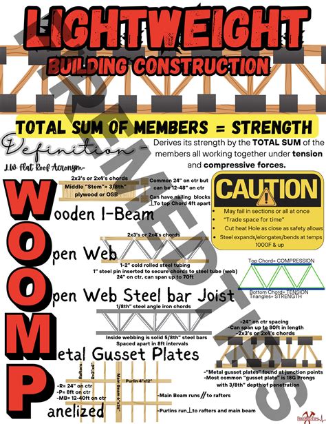 Printable Firefighter Study Card PDF File Building Construction for