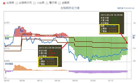 台股盤中2015 5 29 阿布波 Histock嗨投資理財社群