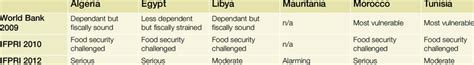 Summary Of North African Countries Food Security Classifications