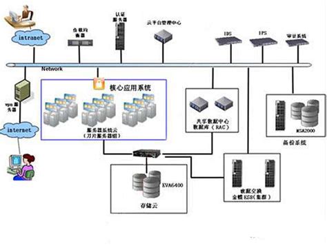 云数据中心系统层次架构菲尼特