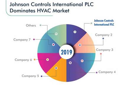 Hvac Market Industry Revenue Estimation 2030