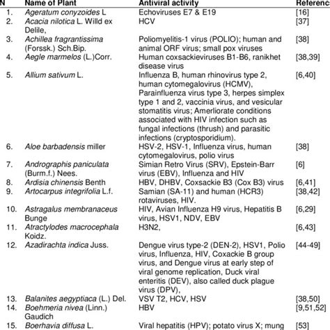 Medicinal Plants And Their Antiviral Activity Download Scientific Diagram