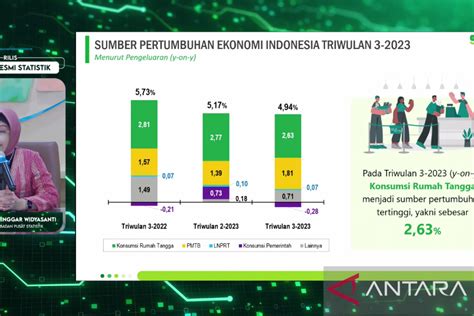 Bps Konsumsi Rumah Tangga Topang Ekonomi Ri Di Kuartal Iii