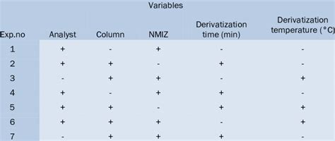 Plackett-Burman experimental design matrix for five variables ...