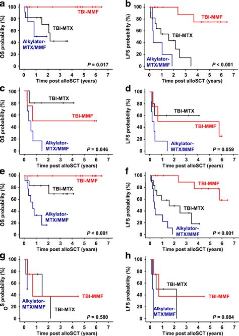 Subgroup Analyses Of Overall Survival Os And Leukemia Free Survival