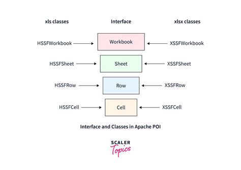 How To Read Write Data From Excel In Selenium Using Apache Poi