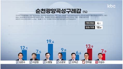 Kbc 2024 총선 대비 여론조사 결과 소병철 194 천하람 139 김문수 121 조사 Hot News