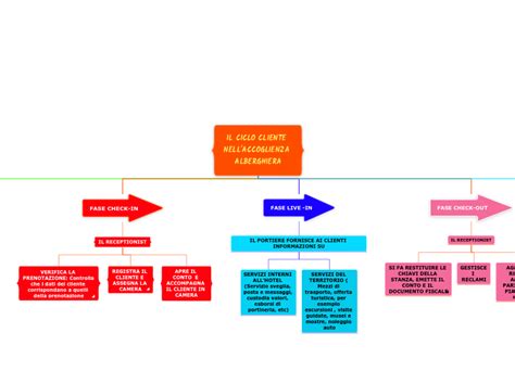 Il Ciclo Cliente Nell Accoglienza Alb Mappa Mentale