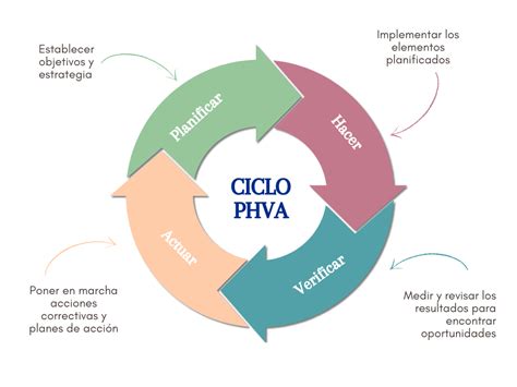 Ciclo Phva En Gestión Ambiental Y Hse Csr Consulting