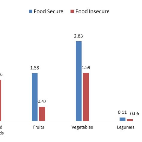 Diet Diversity Score Of Food Secure And Food Insecure Households