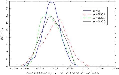 Posterior Distributions At Different Values For αi ≥ 0 Note The