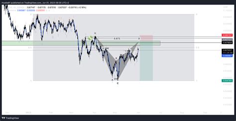 Oanda Cadchf Chart Image By Hustle Tradingview