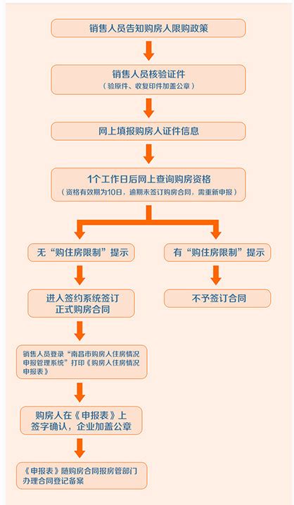 南昌购买新房的流程是怎样的？（附流程图） 南昌本地宝