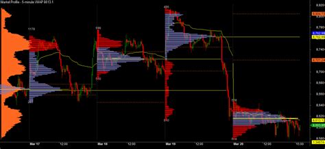 Live Market Profile Charts - Open Beta