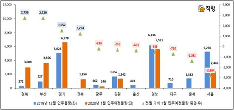 내년 1월 서울 아파트 입주 물량 절반으로 뚝