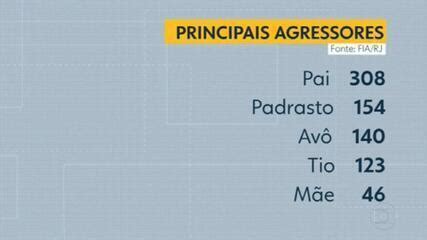 Crianças de até 6 anos são as mais atingidas pela violência no RJ