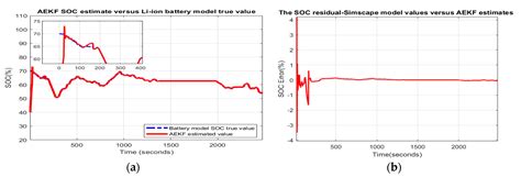 Batteries Free Full Text Soc Estimation Of A Rechargeable Li Ion Battery Used In Fuel Cell