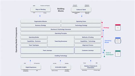 Operating Models The Key To Unlocking An Enterprises Digital