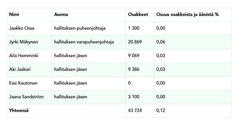 Oma Säästöpankki 2430 käyttäjältä Kasper Mellas Osakkeet