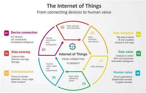 Internet of Things (IoT) | Learn Internet Governance