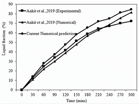 Average Liquid Fraction During Melting Of Pcm Download Scientific