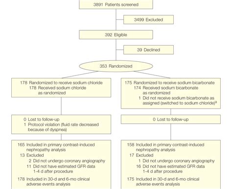 Sodium Bicarbonate Vs Sodium Chloride For The Prevention Of Contrast