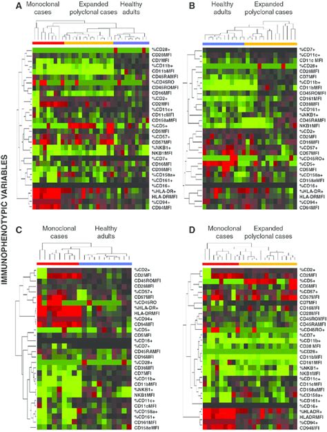 Unsupervised Hierarchical Clustering Analysis Of The Immunophenotypic