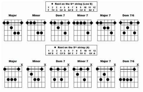 Bar Chords Guitar Chart Inspirational Barre Chords Chart Guitar