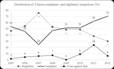 The Distribution Complaints Regulator Initiations Legal Cases Against