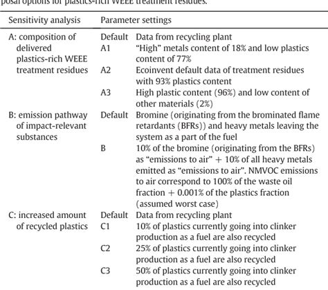 Table 1 From Life Cycle Assessment Of Post Consumer Plastics Production