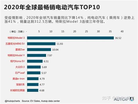 2020年全球畅销电动汽车排行榜，五菱、宝骏、欧拉上榜 知乎